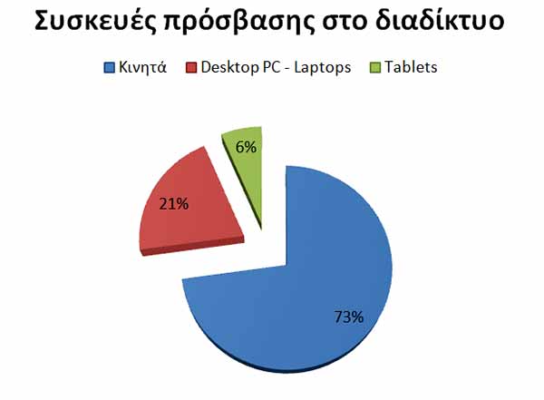 Πίνακας: Συσκευές πρόσβασης στο διαδίκτυο DORIDASOS.gr